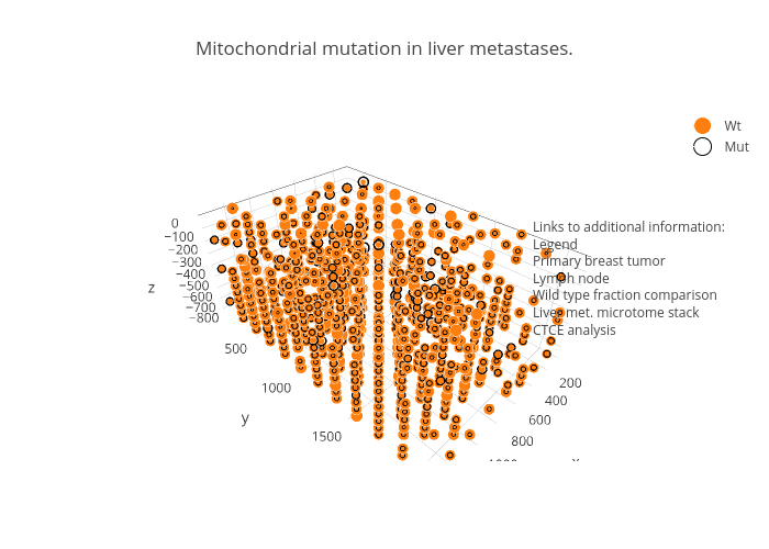 Mitochondrial mutation in liver metastases. | scatter3d made by Peroe | plotly
