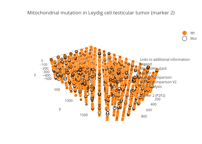Mitochondrial mutation in Leydig cell testicular
tumor (marker 2) | scatter3d made by Peroe | plotly