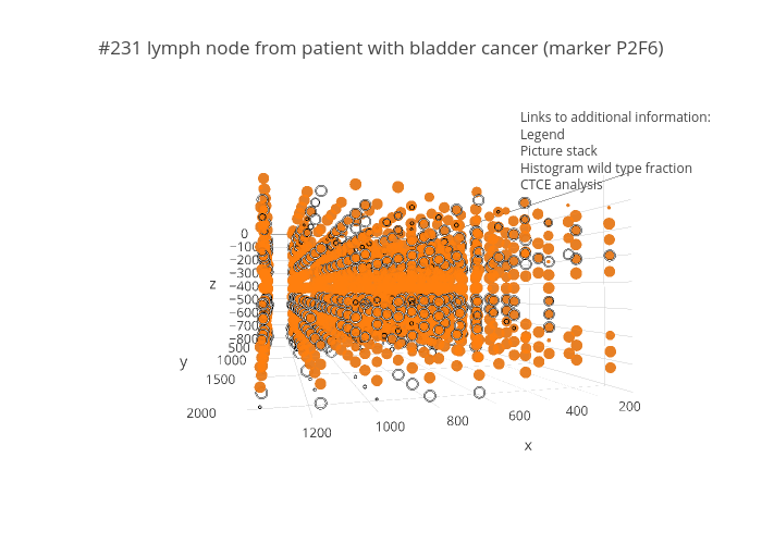 #231 lymph node from patient with bladder cancer (marker P2F6) | scatter3d made by Peroe | plotly