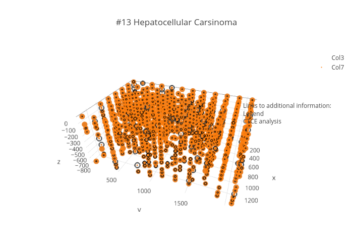 #13 Hepatocellular Carsinoma | scatter3d made by Peroe | plotly