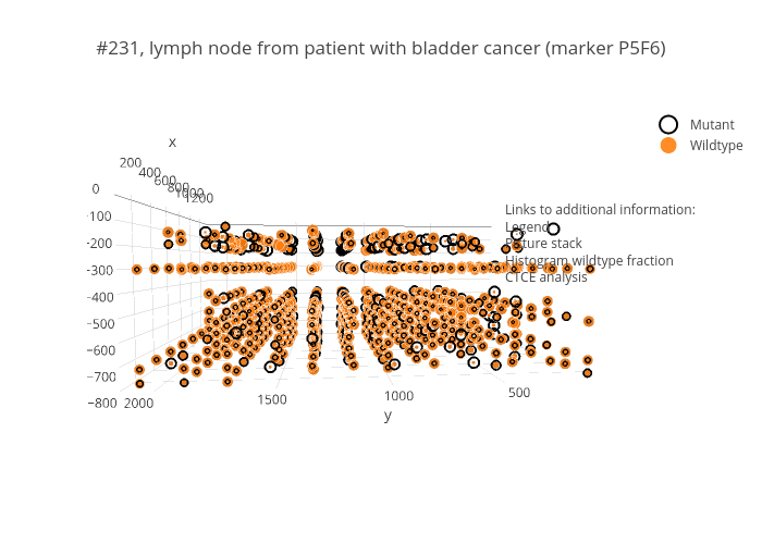 #231, lymph node from patient with bladder cancer (marker P5F6) | scatter3d made by Peroe | plotly
