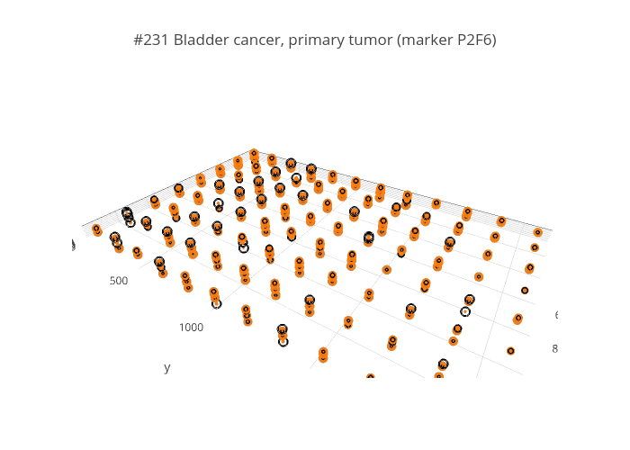 #231 Bladder cancer, primary tumor (marker P2F6) | scatter3d made by Peroe | plotly