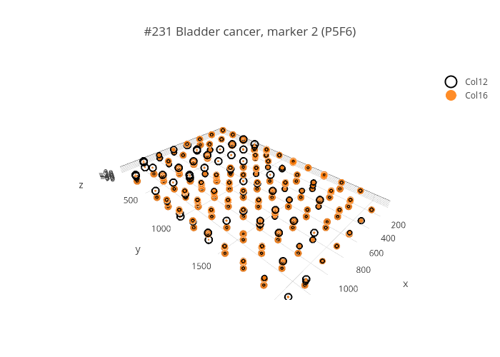 #231 Bladder cancer, marker 2 (P5F6) | scatter3d made by Peroe | plotly