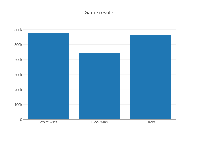 Game results | bar chart made by Peterellisjones | plotly