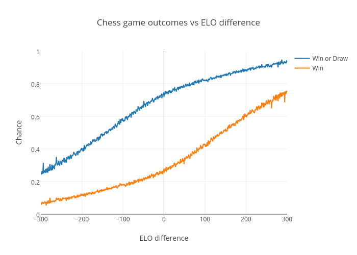 Chess game outcomes vs ELO difference | line chart made by Peterellisjones | plotly