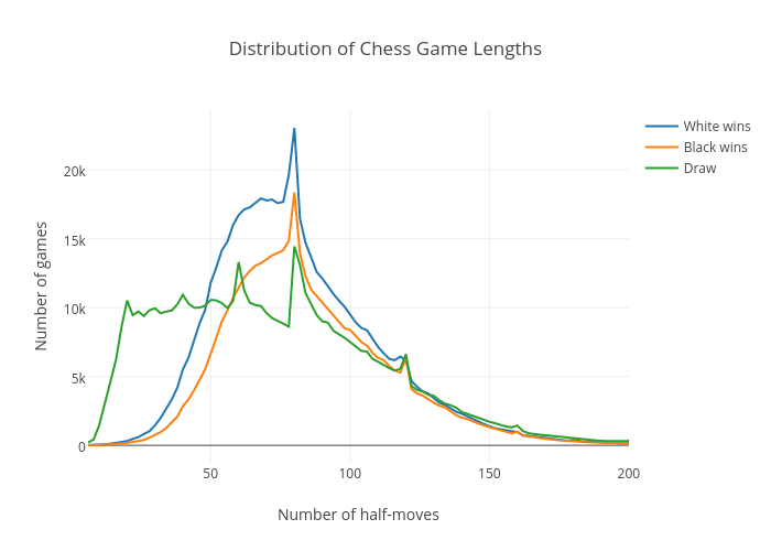 Distribution of Chess Game Lengths | line chart made by Peterellisjones | plotly