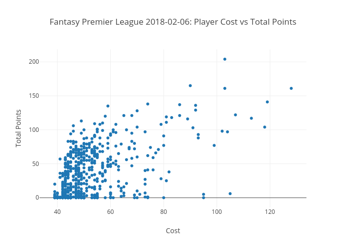 Fantasy Premier League 2018-02-06: Player Cost vs Total Points | scatter chart made by Peterellisjones | plotly