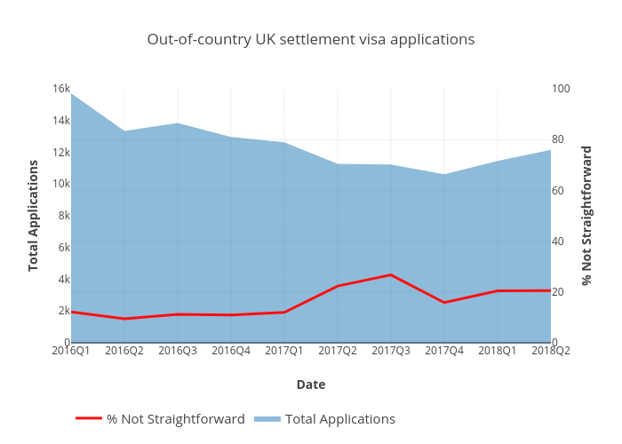  Out-of-country UK settlement visa applications | line chart made by Peterellisjones | plotly