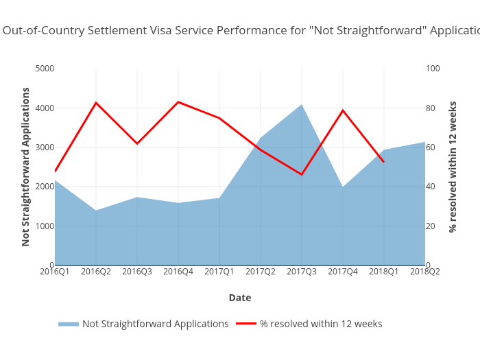 UK Out-of-Country Settlement Visa Service Performance for "Not Straightforward" Applications | filled line chart made by Peterellisjones | plotly