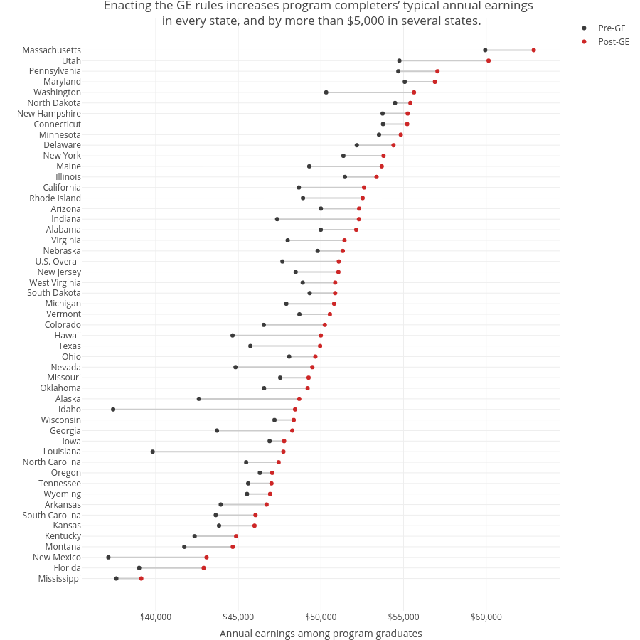 Enacting the GE rules increases program completers’ typical annual earnings  in every state, and by more than $5,000 in several states. | line chart made by Petergranville | plotly