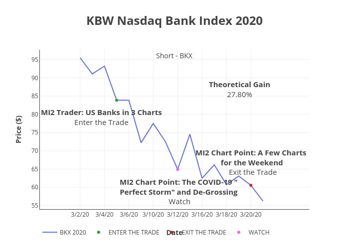 KBW Nasdaq Bank Index 2020 | line chart made by Peterlittman | plotly