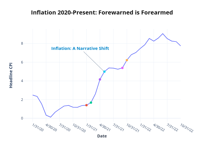 Inflation 2020-Present: Forewarned is Forearmed | line chart made by Peterlittman | plotly