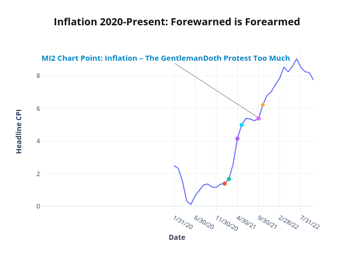 Inflation 2020-Present: Forewarned is Forearmed | line chart made by Peterlittman | plotly