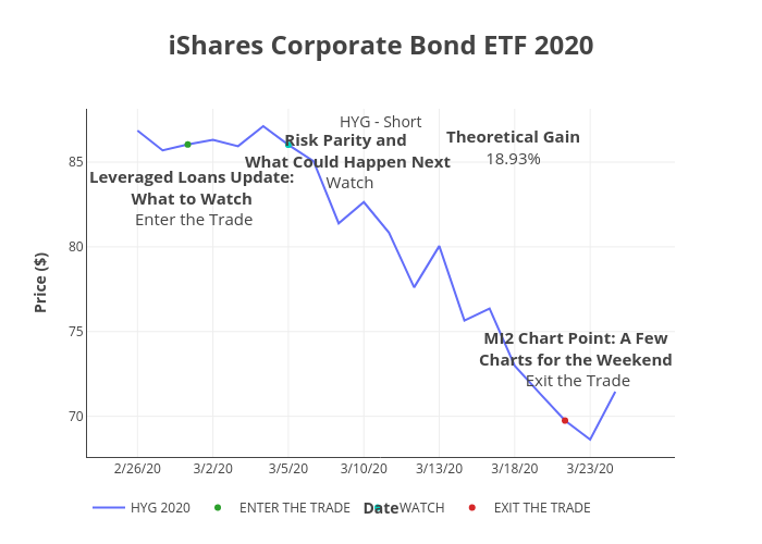 iShares Corporate Bond ETF&nbsp;2020 | line chart made by Peterlittman | plotly
