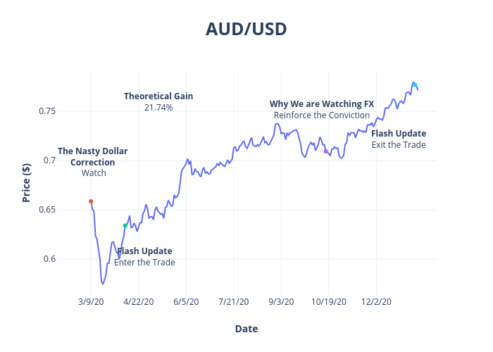 AUD/USD | line chart made by Peterlittman | plotly