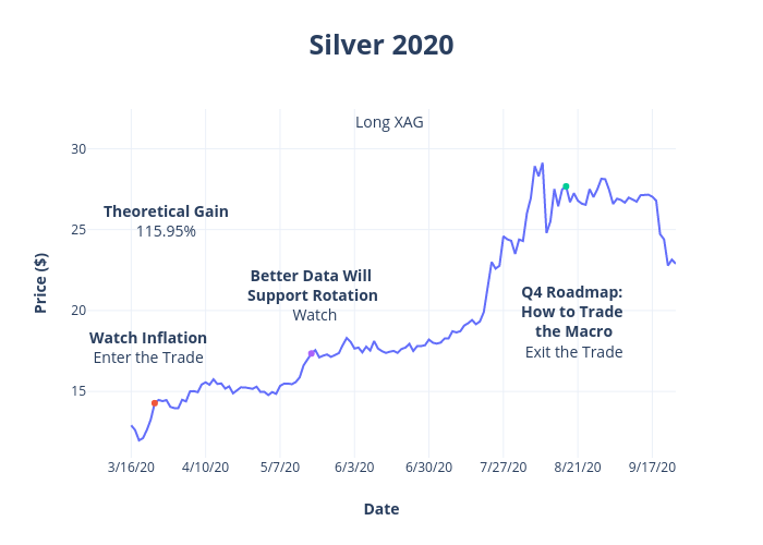 Silver 2020 | line chart made by Peterlittman | plotly