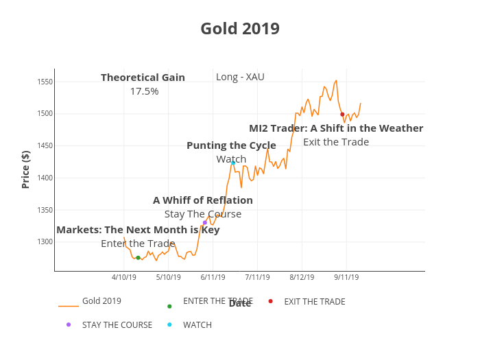 Gold 2019 | line chart made by Peterlittman | plotly