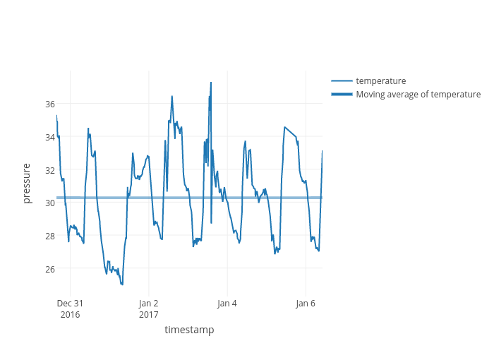 pressure vs timestamp | line chart made by Peterverweij | plotly