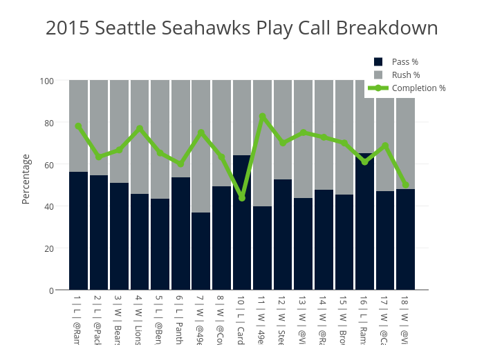 2015 Seattle Seahawks Play Call Breakdown | stacked bar chart made by Pferate | plotly