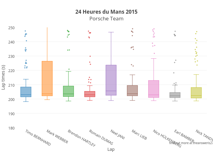 24 Heures du Mans 2015Porsche Team | box plot made by Pfsq | plotly