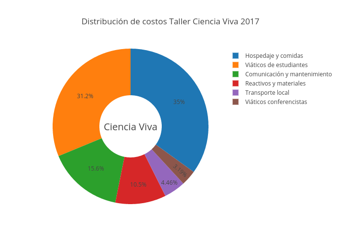 Distribución de costos Taller Ciencia Viva 2017 | pie made by Pgzmnk | plotly