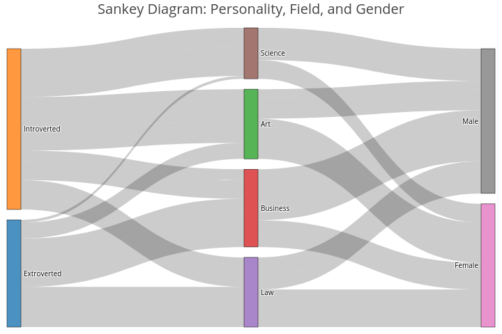 Sankey Diagram: Personality, Field, and Gender | sankey made by Phdfrommars | plotly