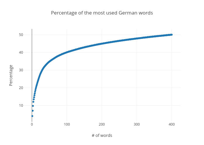 Percentage of the most used German words | scatter chart made by Philipphofer | plotly