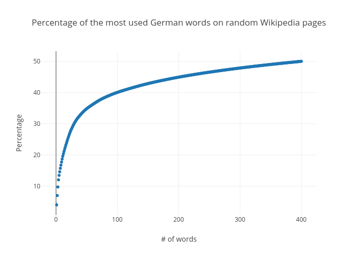 Percentage of the most used German words on random Wikipedia pages | scatter chart made by Philipphofer | plotly