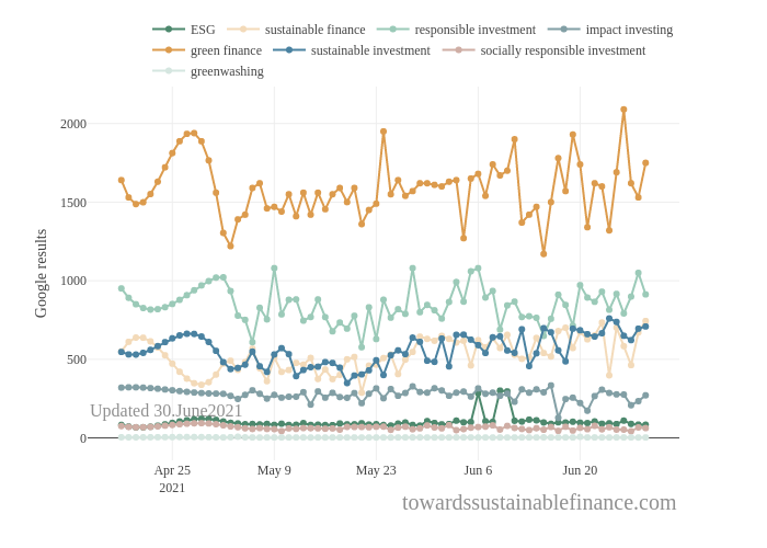 ESG, sustainable finance, responsible investment, impact investing, green finance, sustainable investment, socially responsible investment, greenwashing |  made by Philippschmalen | plotly