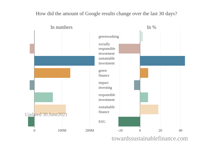 How did the amount of Google results change over the last 30 days? | bar chart made by Philippschmalen | plotly