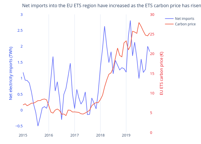 Net imports into the EU ETS region have increased as the ETS carbon price has risen | line chart made by Philosofa | plotly