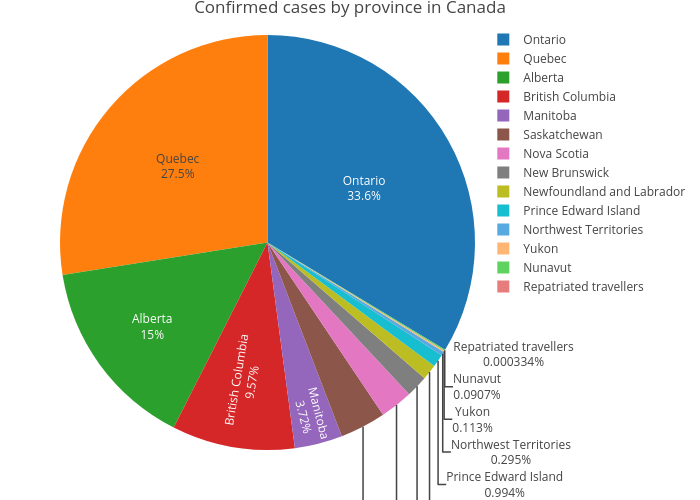 Confirmed cases by province in Canada | pie made by Pholiu.ca | plotly