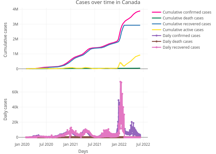 Cases over time in Canada | line chart made by Pholiu.ca | plotly
