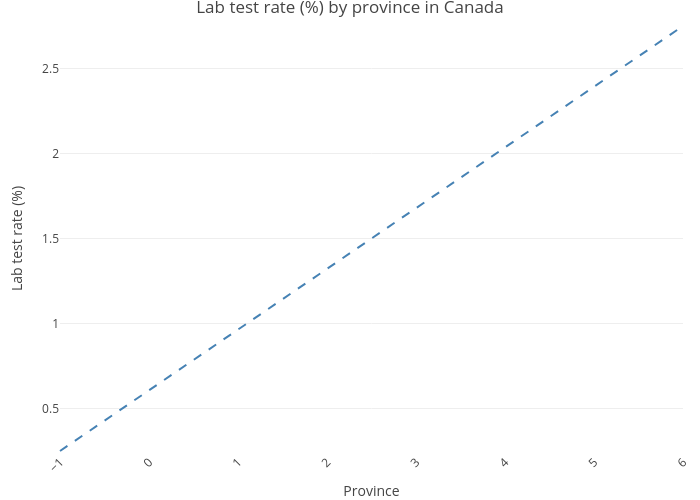 Lab test rate (%) by province in Canada | bar chart made by Pholiu.ca | plotly