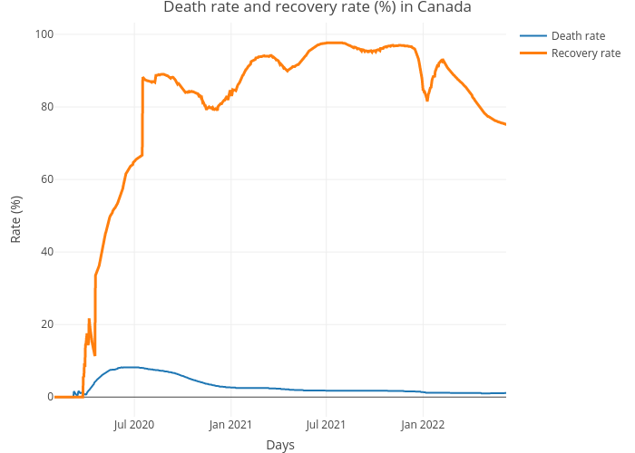 Death rate and recovery rate (%) in Canada | line chart made by Pholiu.ca | plotly