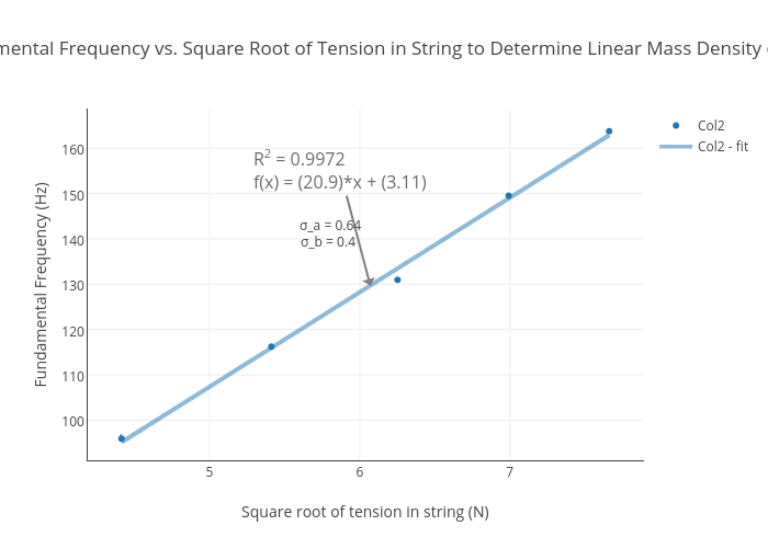 Fundamental Frequency vs. Square Root of Tension in String to Determine Linear Mass Density of Wire | scatter chart made by Physicsphun | plotly
