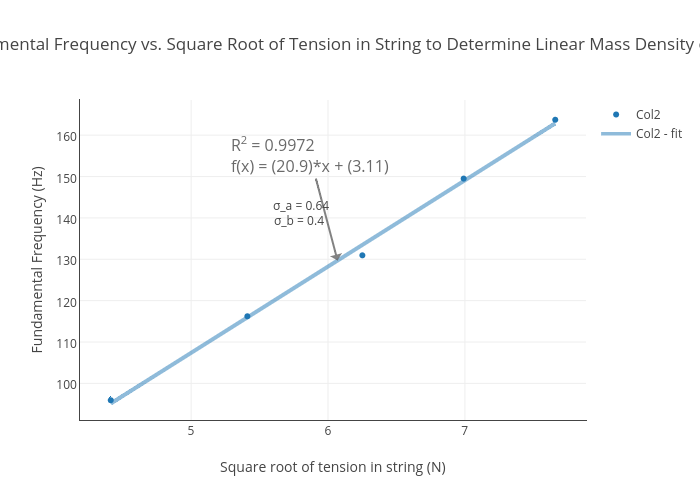 fundamental-frequency-vs-square-root-of-tension-in-string-to-determine