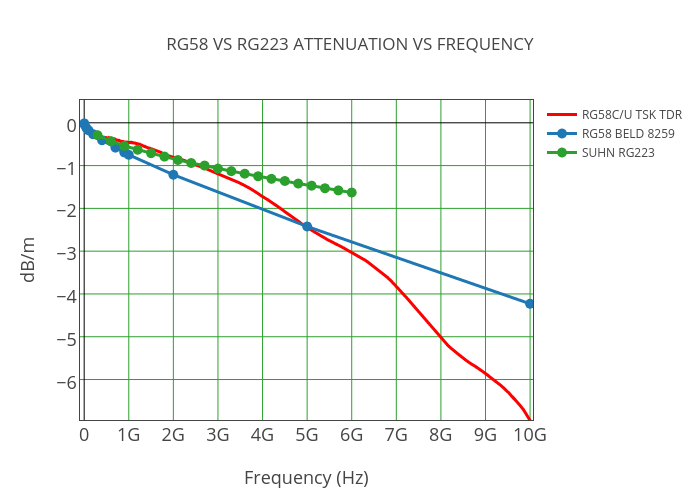 RG58 VS RG223 ATTENUATION VS FREQUENCY | scatter chart made by Piero.belforte | plotly