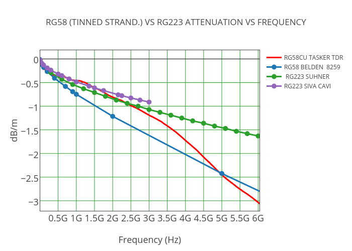 RG58 (TINNED STRAND.) VS RG223 ATTENUATION VS FREQUENCY | scatter chart made by Piero.belforte | plotly