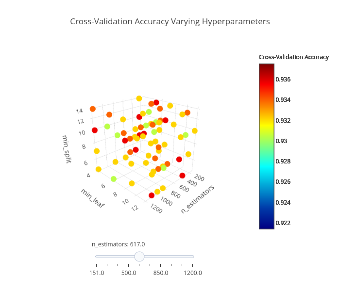 Cross-Validation Accuracy Varying Hyperparameters | scatter3d made by Pierpaolo28 | plotly