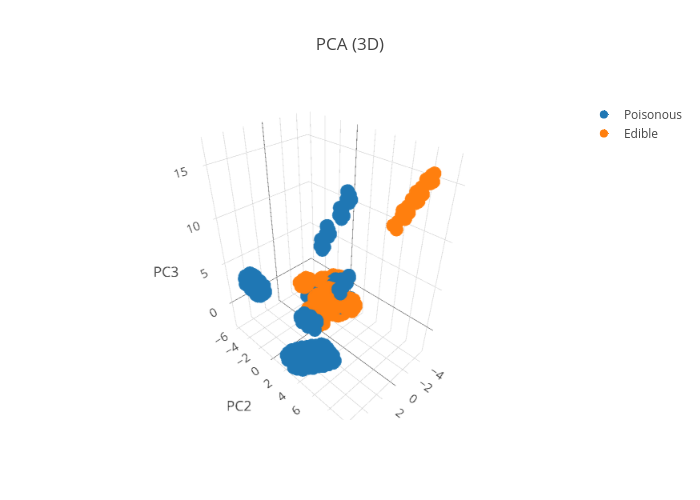 PCA (3D) | scatter3d made by Pierpaolo28 | plotly