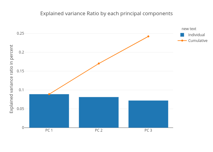 Explained variance Ratio by each principal components | bar chart made by Pierpaolo28 | plotly
