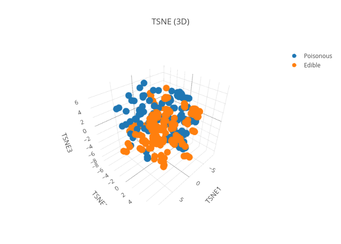 TSNE (3D) | scatter3d made by Pierpaolo28 | plotly