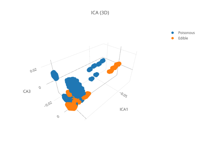 ICA (3D) | scatter3d made by Pierpaolo28 | plotly