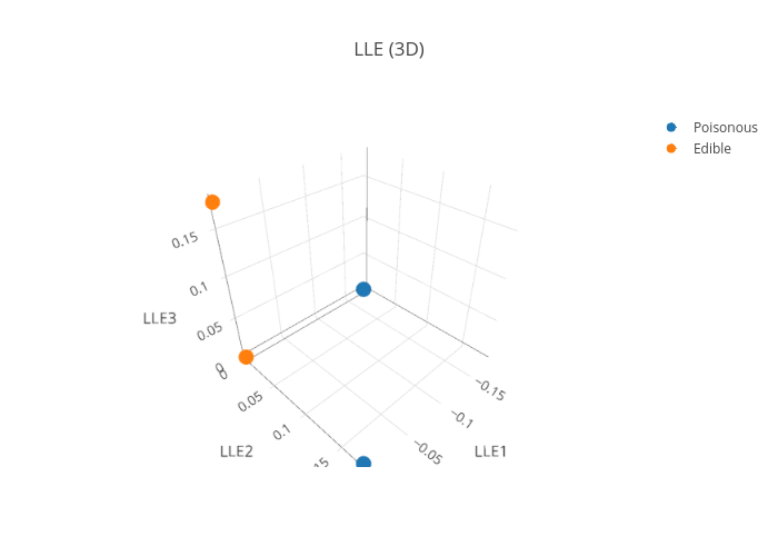 LLE (3D) | scatter3d made by Pierpaolo28 | plotly