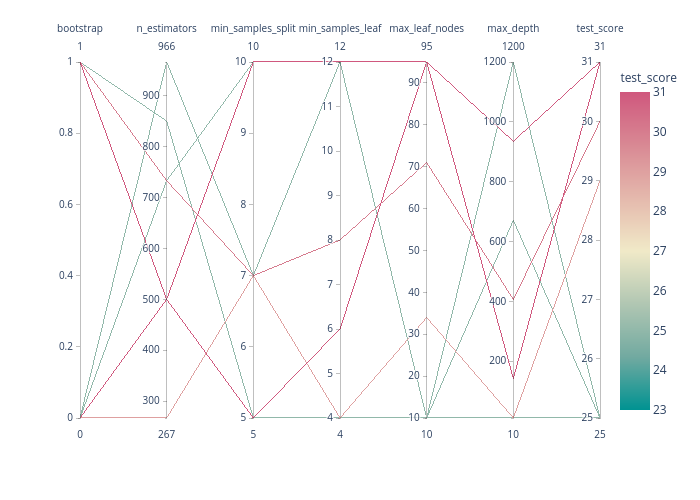 parcoords made by Pierpaolo28 | plotly