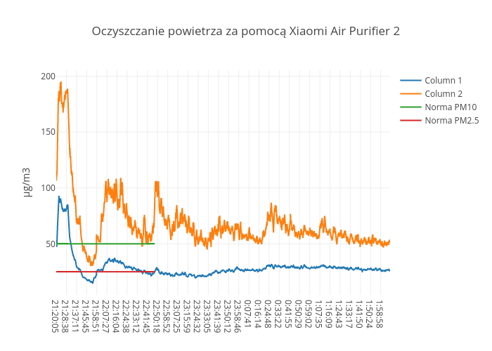Oczyszczanie powietrza za pomocą Xiaomi Air Purifier 2 | line chart made by Piotrekp | plotly