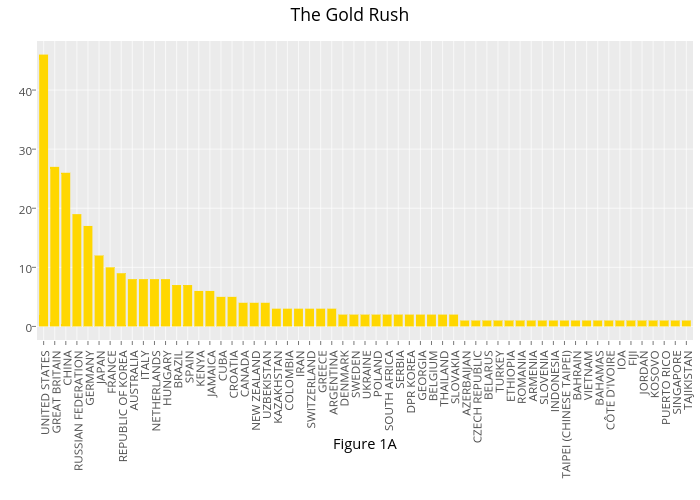 The Gold Rush | bar chart made by Planetamita | plotly