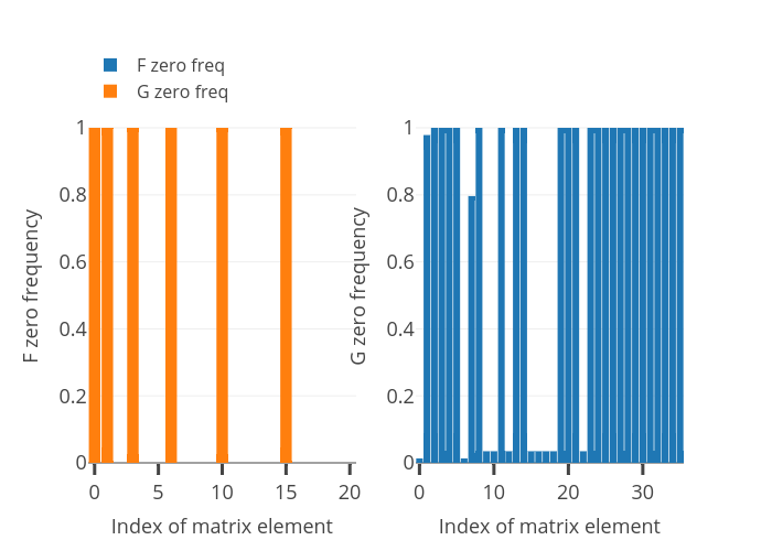 F zero frequency vs Index of matrix element | grouped bar chart made by Plexoos | plotly