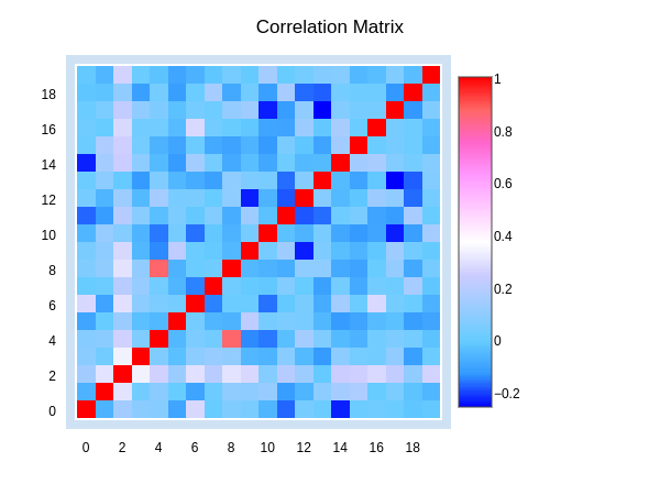 Correlation Matrix | heatmap made by Plotly.js | plotly